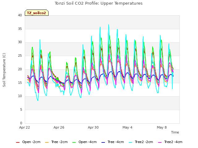 Explore the graph:Tonzi Soil CO2 Profile: Upper Temperatures in a new window