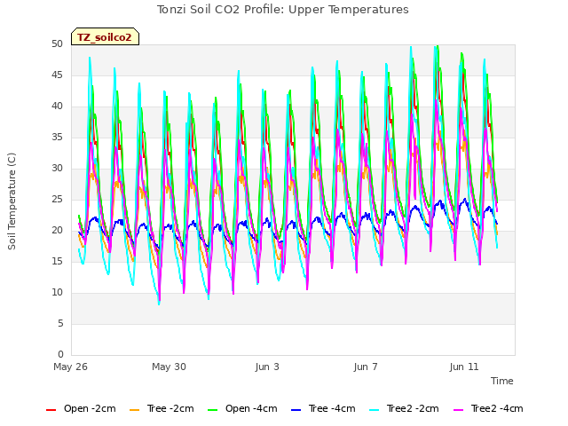 Explore the graph:Tonzi Soil CO2 Profile: Upper Temperatures in a new window