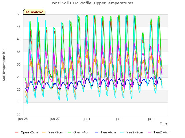 Explore the graph:Tonzi Soil CO2 Profile: Upper Temperatures in a new window