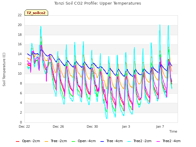 Explore the graph:Tonzi Soil CO2 Profile: Upper Temperatures in a new window