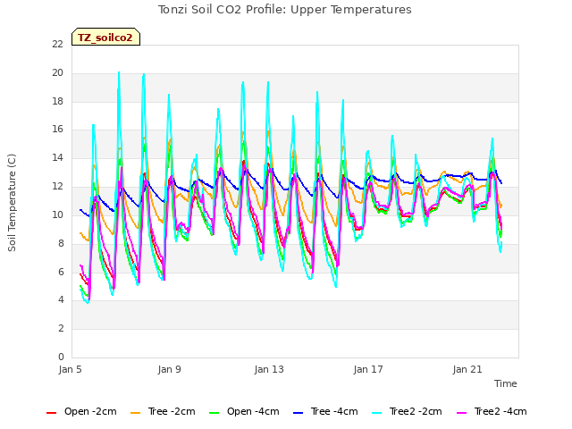 Explore the graph:Tonzi Soil CO2 Profile: Upper Temperatures in a new window