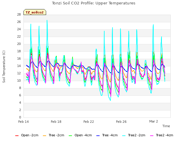 Explore the graph:Tonzi Soil CO2 Profile: Upper Temperatures in a new window