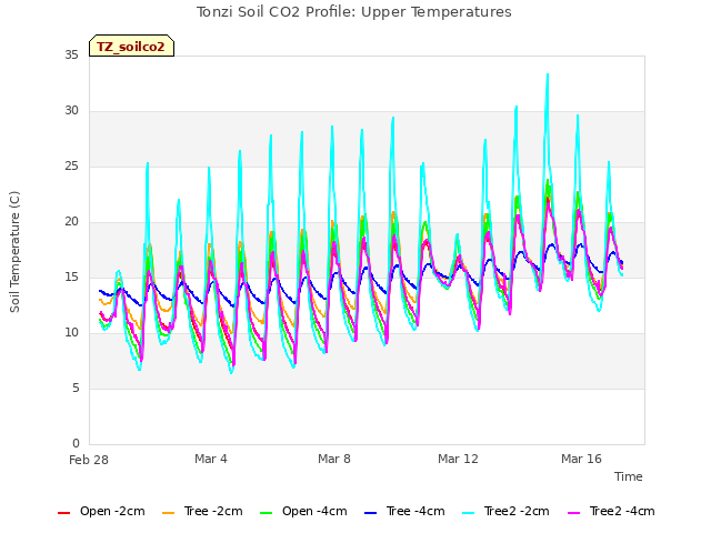 Explore the graph:Tonzi Soil CO2 Profile: Upper Temperatures in a new window