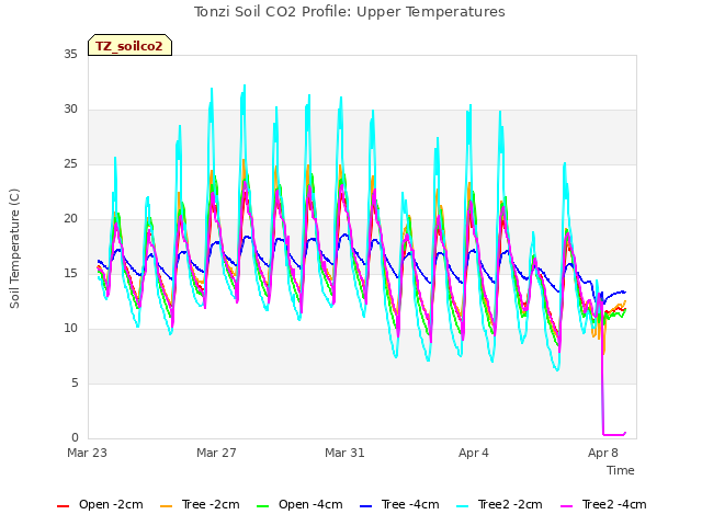 Explore the graph:Tonzi Soil CO2 Profile: Upper Temperatures in a new window