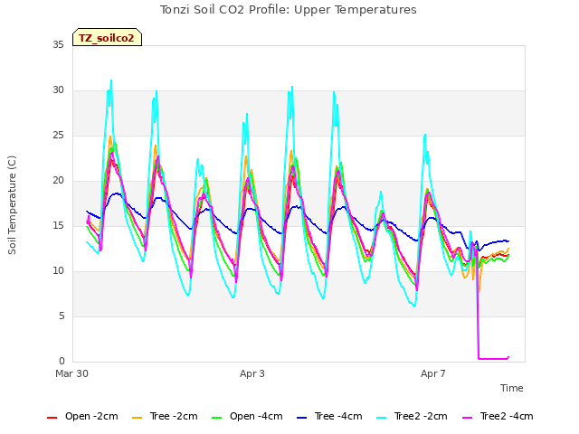 Explore the graph:Tonzi Soil CO2 Profile: Upper Temperatures in a new window