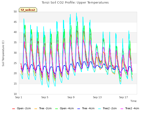 Explore the graph:Tonzi Soil CO2 Profile: Upper Temperatures in a new window
