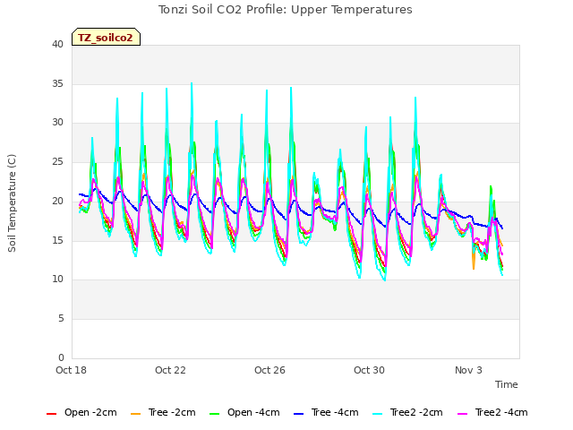 Explore the graph:Tonzi Soil CO2 Profile: Upper Temperatures in a new window