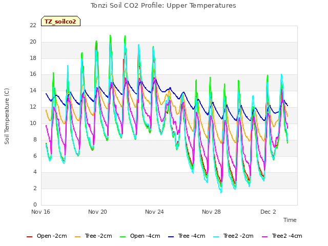 Explore the graph:Tonzi Soil CO2 Profile: Upper Temperatures in a new window
