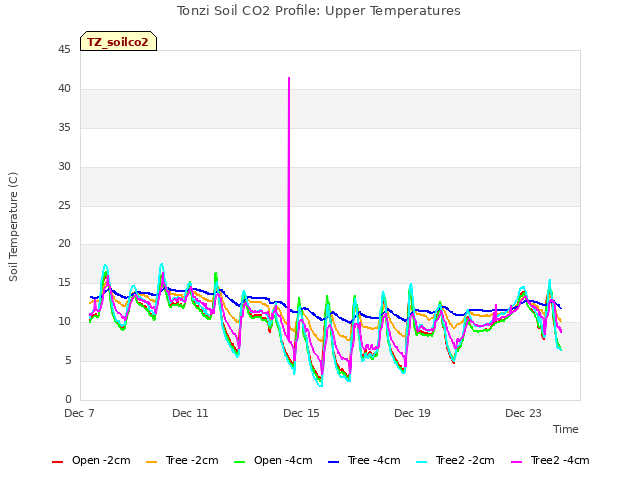 Explore the graph:Tonzi Soil CO2 Profile: Upper Temperatures in a new window