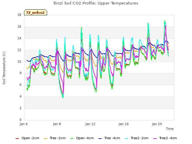 Explore the graph:Tonzi Soil CO2 Profile: Upper Temperatures in a new window