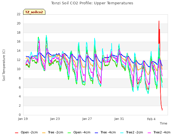 Explore the graph:Tonzi Soil CO2 Profile: Upper Temperatures in a new window