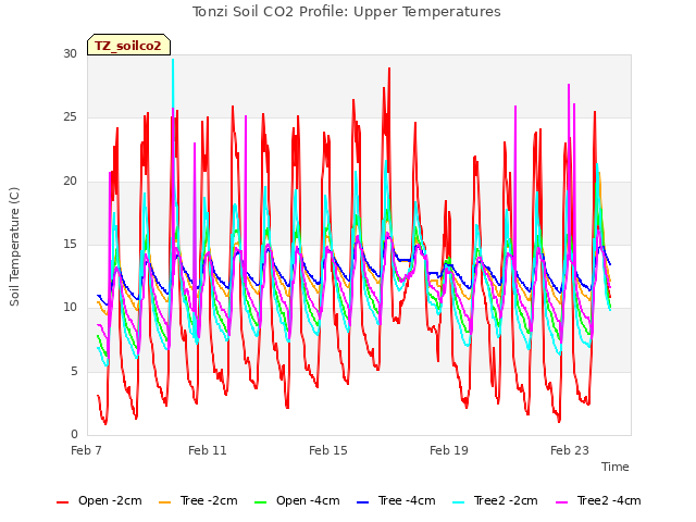 Explore the graph:Tonzi Soil CO2 Profile: Upper Temperatures in a new window