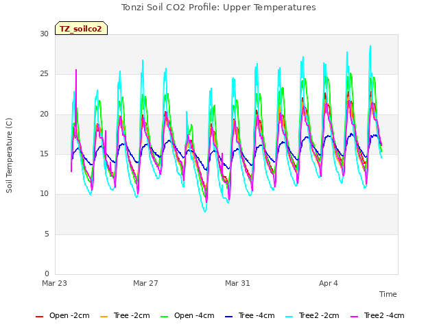 Explore the graph:Tonzi Soil CO2 Profile: Upper Temperatures in a new window