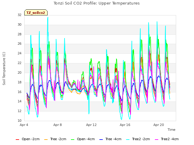 Explore the graph:Tonzi Soil CO2 Profile: Upper Temperatures in a new window