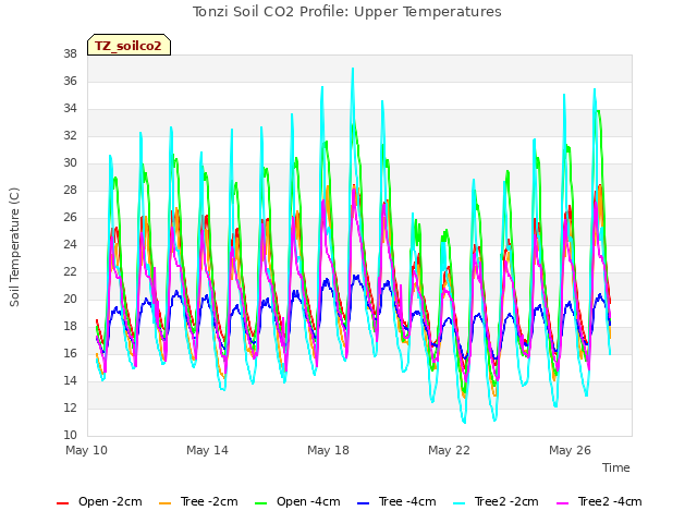 Explore the graph:Tonzi Soil CO2 Profile: Upper Temperatures in a new window
