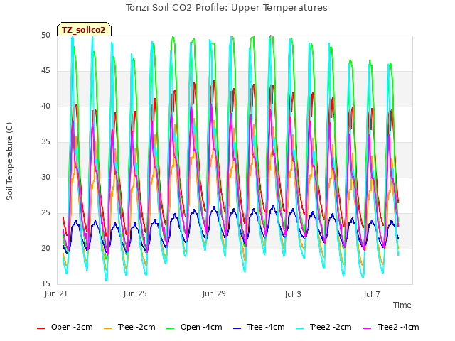 Explore the graph:Tonzi Soil CO2 Profile: Upper Temperatures in a new window
