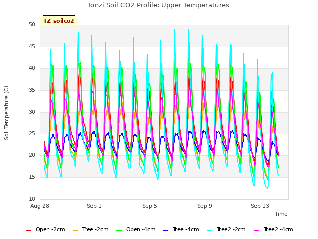 Explore the graph:Tonzi Soil CO2 Profile: Upper Temperatures in a new window