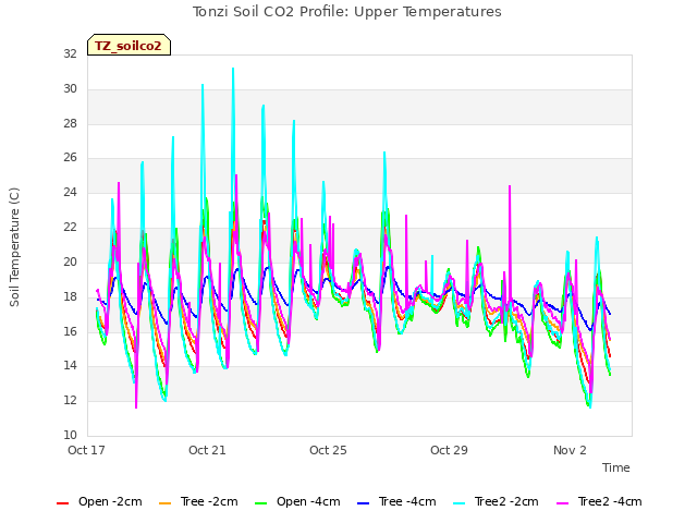 Explore the graph:Tonzi Soil CO2 Profile: Upper Temperatures in a new window