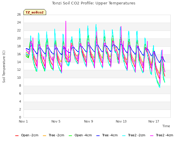 Explore the graph:Tonzi Soil CO2 Profile: Upper Temperatures in a new window