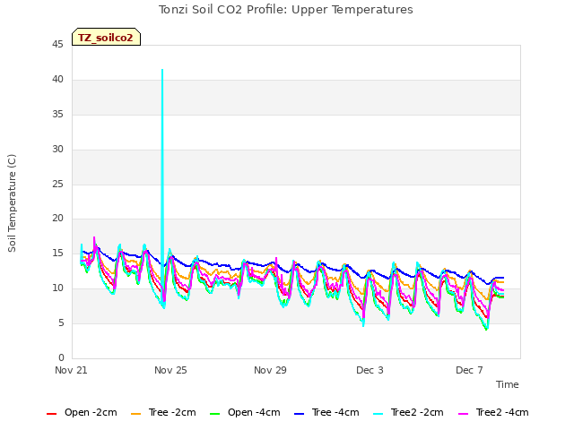 Explore the graph:Tonzi Soil CO2 Profile: Upper Temperatures in a new window