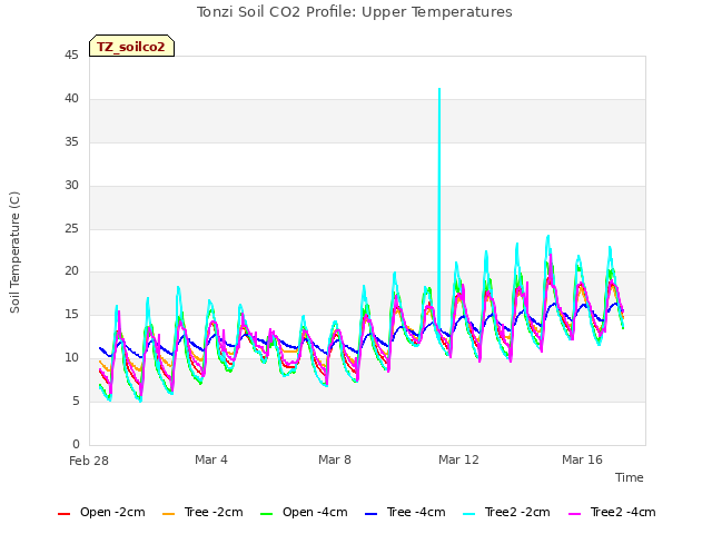 Explore the graph:Tonzi Soil CO2 Profile: Upper Temperatures in a new window