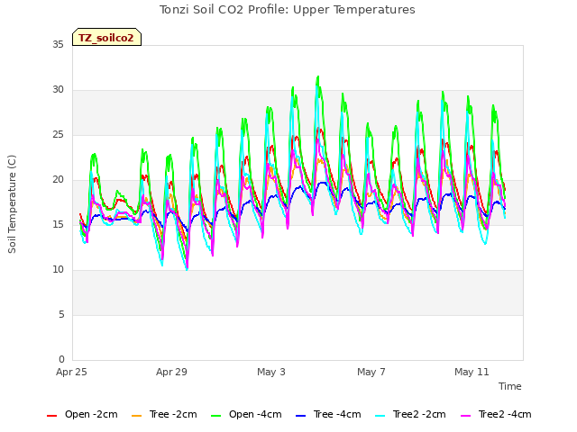 Explore the graph:Tonzi Soil CO2 Profile: Upper Temperatures in a new window