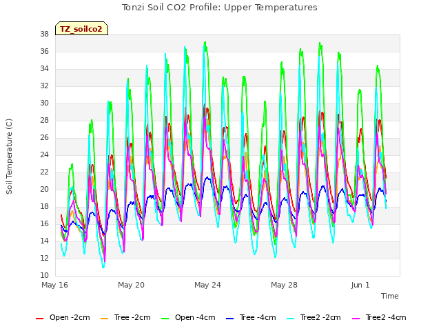 Explore the graph:Tonzi Soil CO2 Profile: Upper Temperatures in a new window