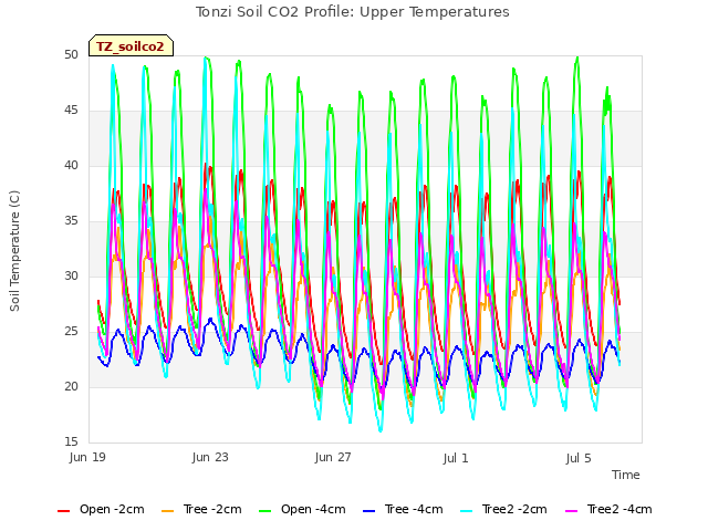 Explore the graph:Tonzi Soil CO2 Profile: Upper Temperatures in a new window