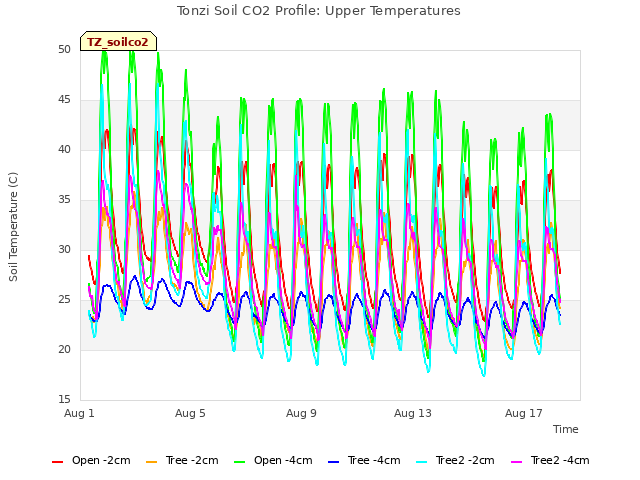 Explore the graph:Tonzi Soil CO2 Profile: Upper Temperatures in a new window