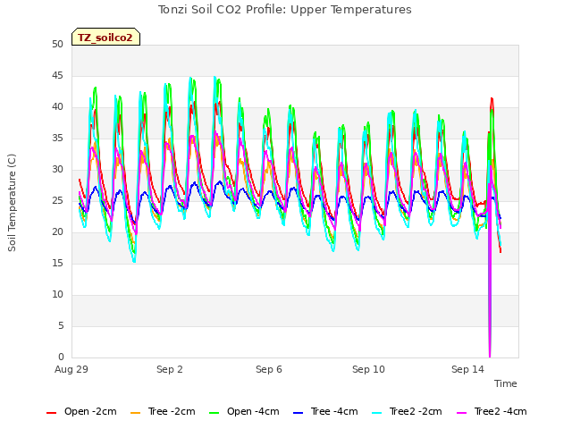 Explore the graph:Tonzi Soil CO2 Profile: Upper Temperatures in a new window