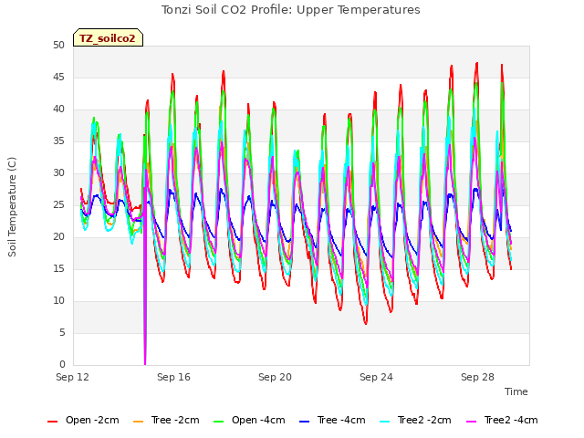 Explore the graph:Tonzi Soil CO2 Profile: Upper Temperatures in a new window