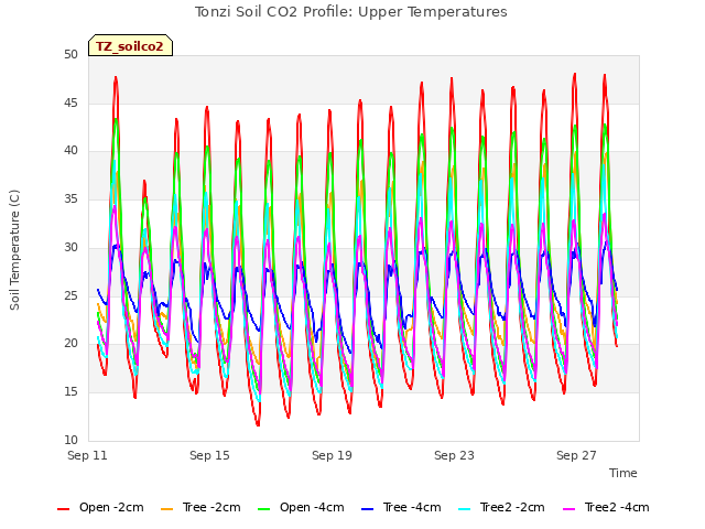 Explore the graph:Tonzi Soil CO2 Profile: Upper Temperatures in a new window