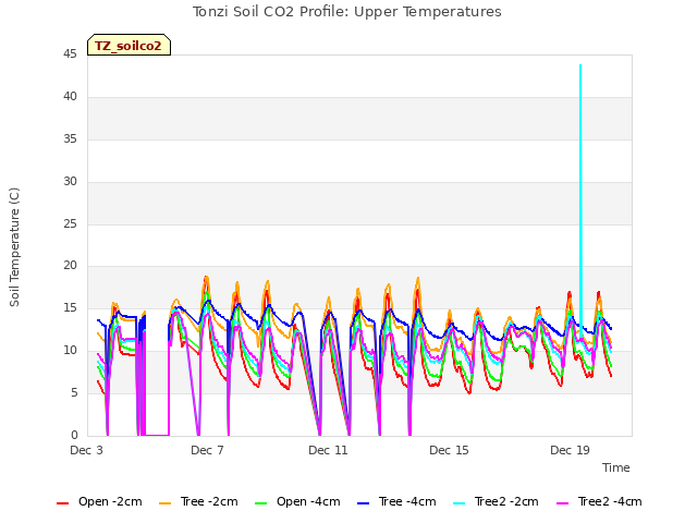Explore the graph:Tonzi Soil CO2 Profile: Upper Temperatures in a new window