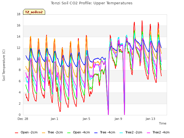 Explore the graph:Tonzi Soil CO2 Profile: Upper Temperatures in a new window