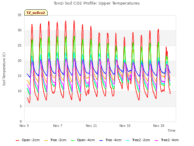 Explore the graph:Tonzi Soil CO2 Profile: Upper Temperatures in a new window