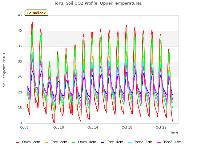 Explore the graph:Tonzi Soil CO2 Profile: Upper Temperatures in a new window