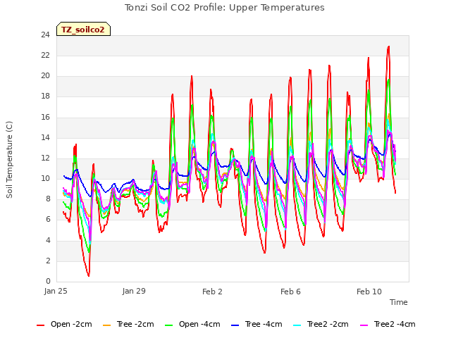 Explore the graph:Tonzi Soil CO2 Profile: Upper Temperatures in a new window
