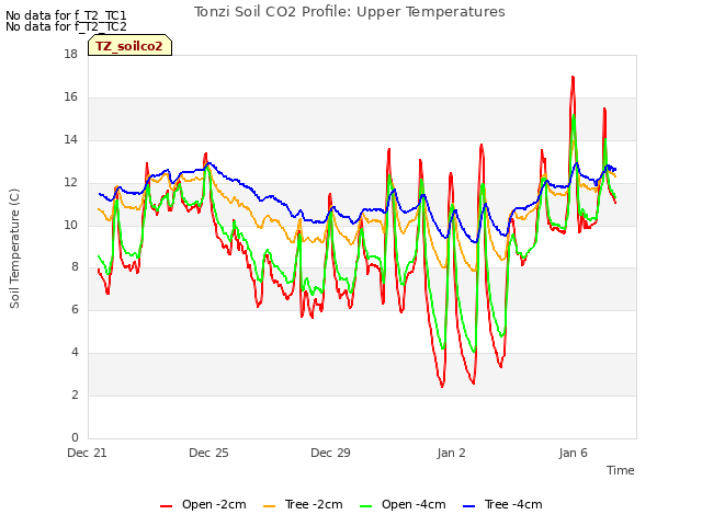 Explore the graph:Tonzi Soil CO2 Profile: Upper Temperatures in a new window