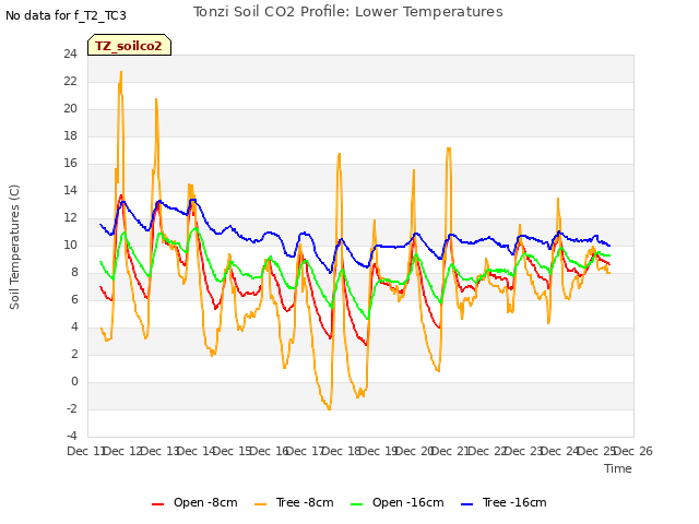 plot of Tonzi Soil CO2 Profile: Lower Temperatures