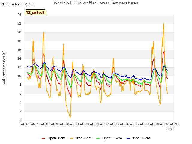 plot of Tonzi Soil CO2 Profile: Lower Temperatures
