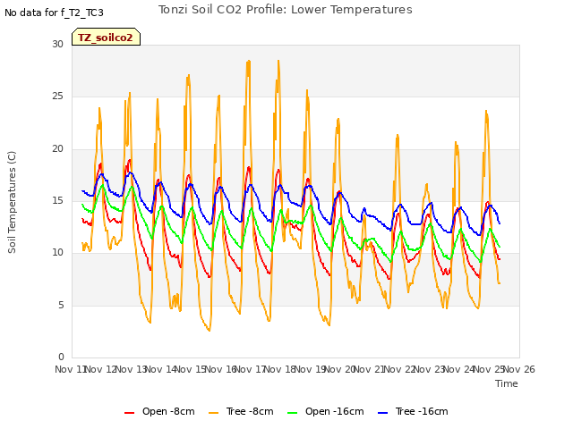 plot of Tonzi Soil CO2 Profile: Lower Temperatures