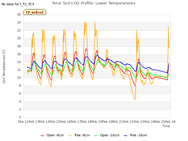 plot of Tonzi Soil CO2 Profile: Lower Temperatures