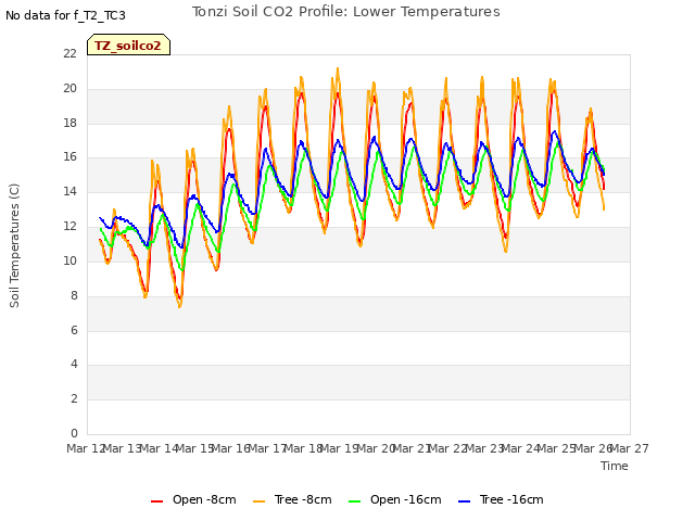 plot of Tonzi Soil CO2 Profile: Lower Temperatures