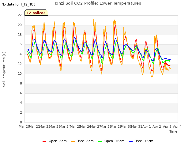 plot of Tonzi Soil CO2 Profile: Lower Temperatures