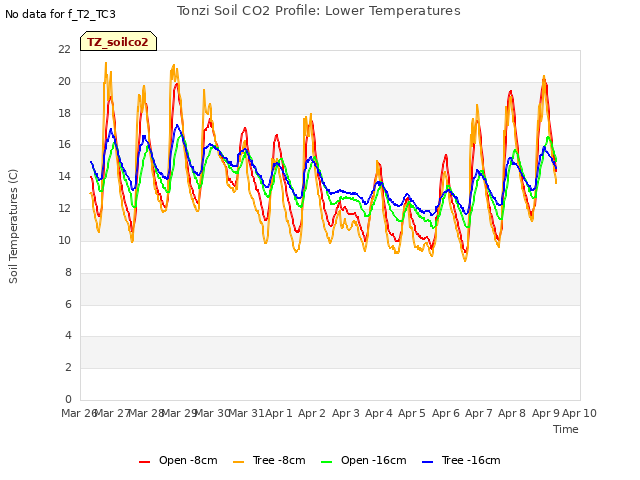 plot of Tonzi Soil CO2 Profile: Lower Temperatures