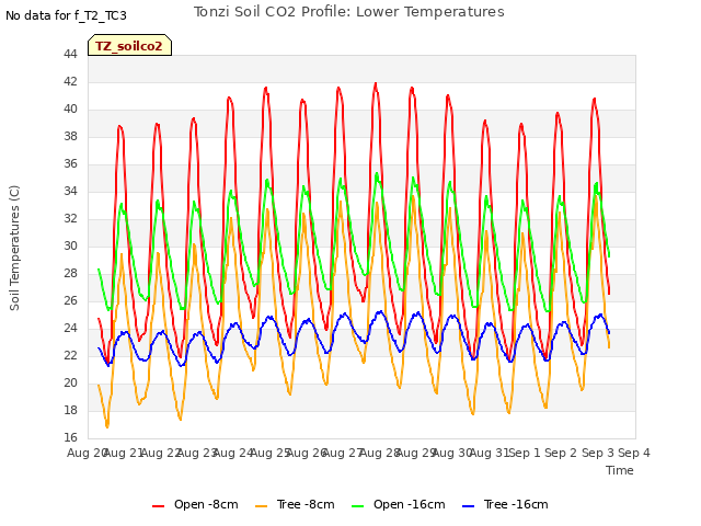 plot of Tonzi Soil CO2 Profile: Lower Temperatures