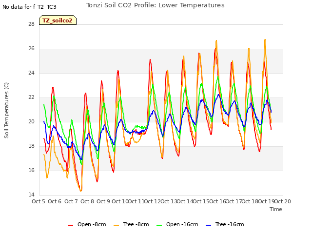 plot of Tonzi Soil CO2 Profile: Lower Temperatures