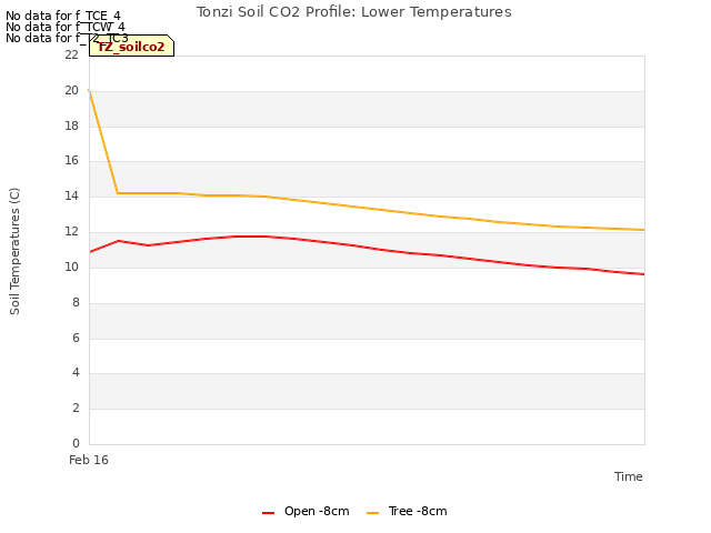 plot of Tonzi Soil CO2 Profile: Lower Temperatures