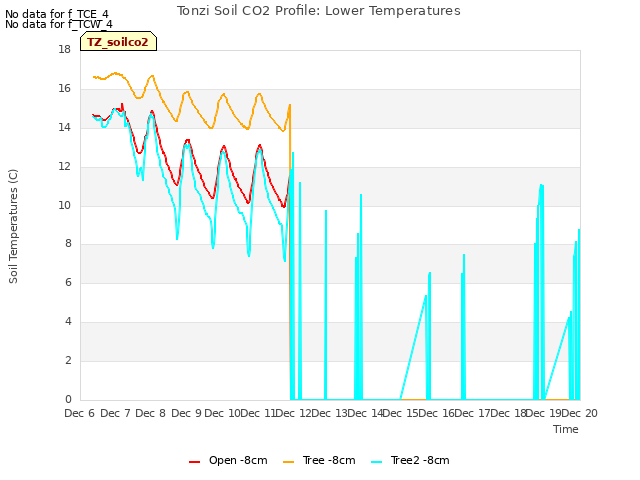 plot of Tonzi Soil CO2 Profile: Lower Temperatures