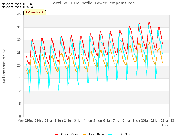 plot of Tonzi Soil CO2 Profile: Lower Temperatures